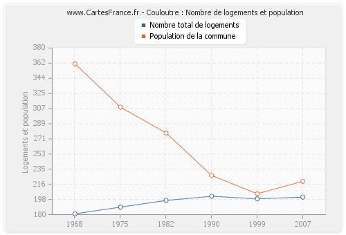 Couloutre : Nombre de logements et population