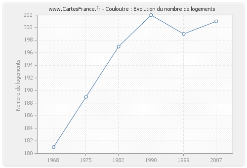 Couloutre : Evolution du nombre de logements