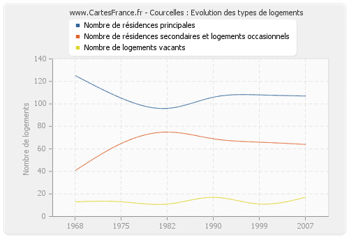 Courcelles : Evolution des types de logements