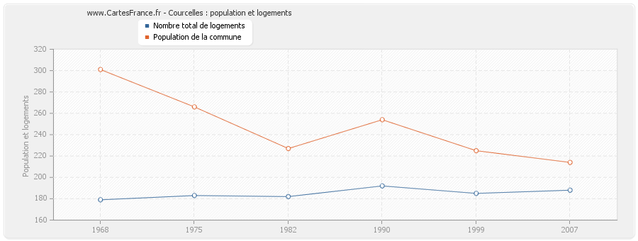 Courcelles : population et logements