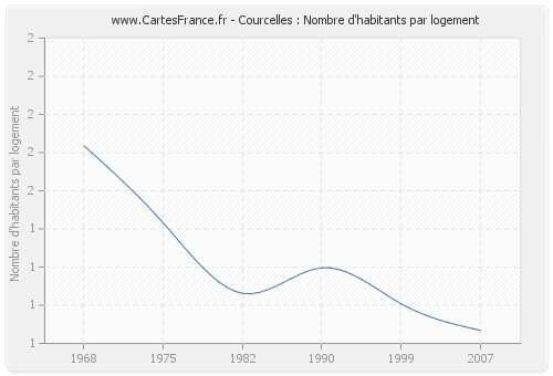 Courcelles : Nombre d'habitants par logement