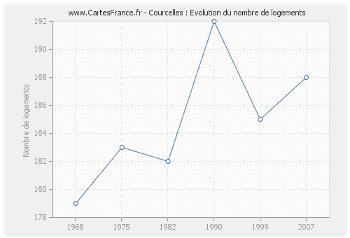 Courcelles : Evolution du nombre de logements