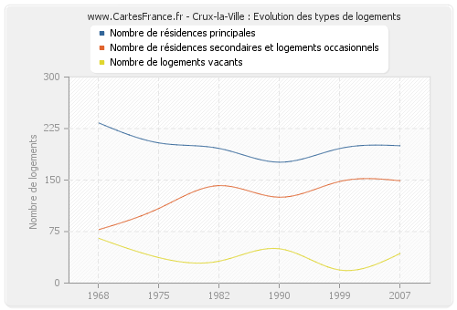 Crux-la-Ville : Evolution des types de logements