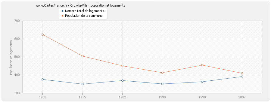 Crux-la-Ville : population et logements