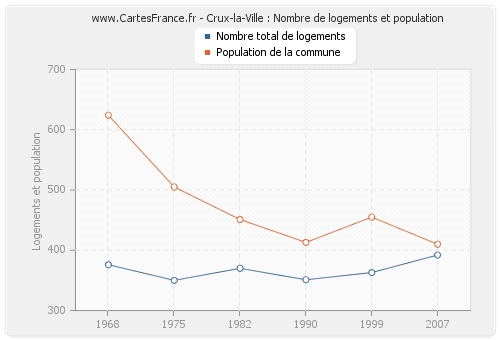 Crux-la-Ville : Nombre de logements et population