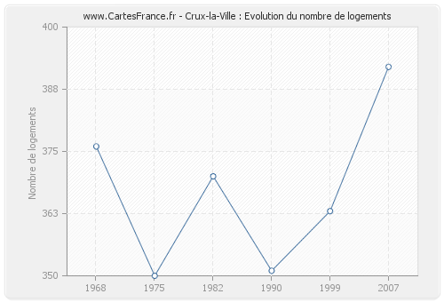 Crux-la-Ville : Evolution du nombre de logements