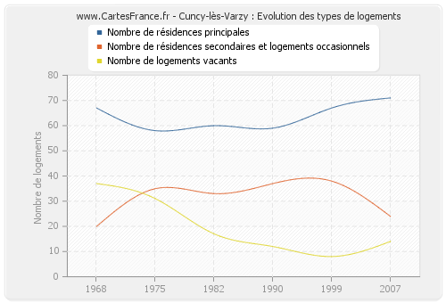Cuncy-lès-Varzy : Evolution des types de logements