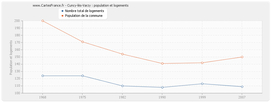 Cuncy-lès-Varzy : population et logements