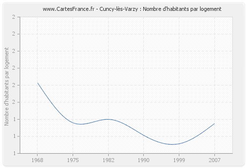 Cuncy-lès-Varzy : Nombre d'habitants par logement