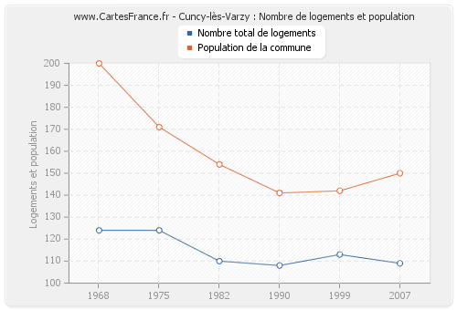 Cuncy-lès-Varzy : Nombre de logements et population