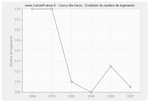 Cuncy-lès-Varzy : Evolution du nombre de logements