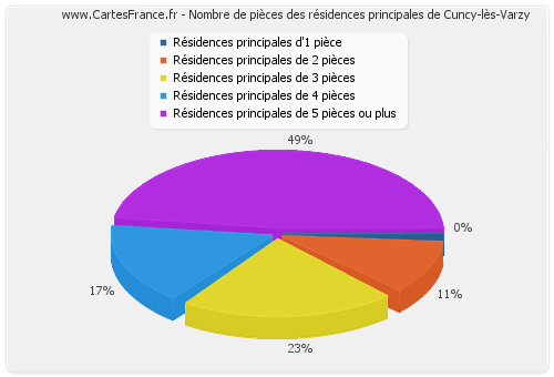 Nombre de pièces des résidences principales de Cuncy-lès-Varzy