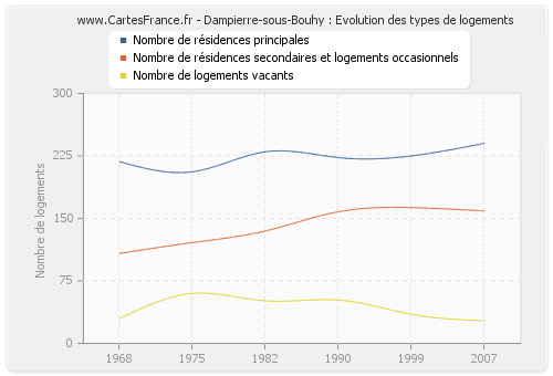 Dampierre-sous-Bouhy : Evolution des types de logements