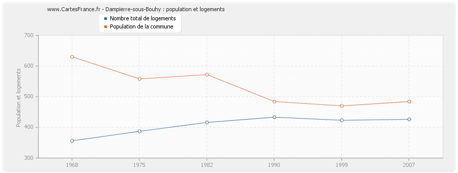 Dampierre-sous-Bouhy : population et logements