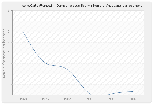 Dampierre-sous-Bouhy : Nombre d'habitants par logement