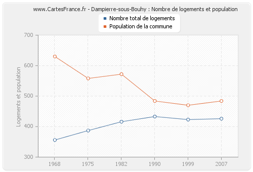 Dampierre-sous-Bouhy : Nombre de logements et population