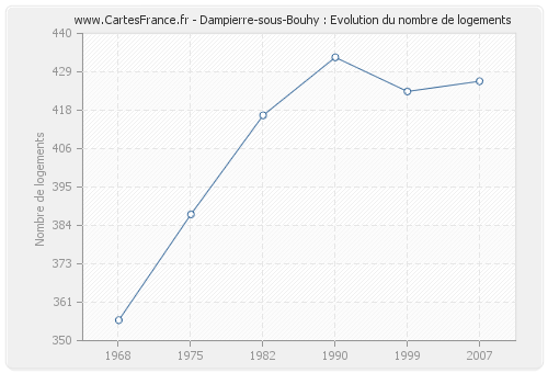 Dampierre-sous-Bouhy : Evolution du nombre de logements