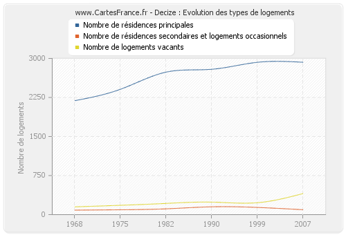 Decize : Evolution des types de logements