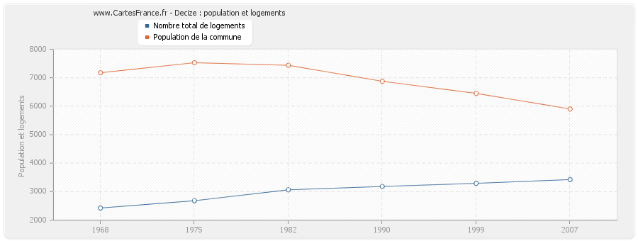 Decize : population et logements