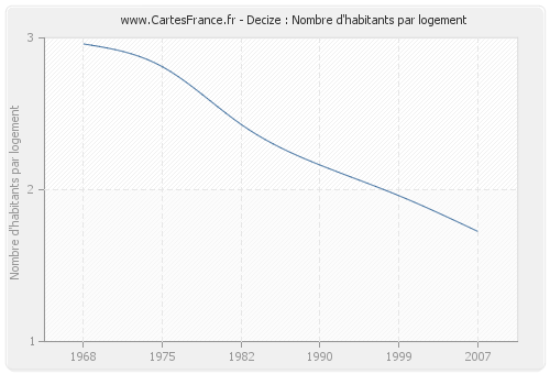 Decize : Nombre d'habitants par logement