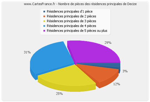 Nombre de pièces des résidences principales de Decize