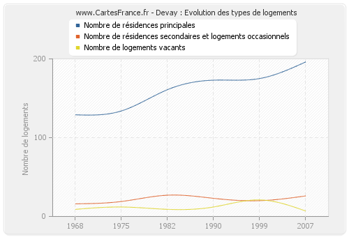 Devay : Evolution des types de logements