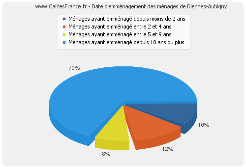 Date d'emménagement des ménages de Diennes-Aubigny