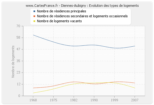 Diennes-Aubigny : Evolution des types de logements