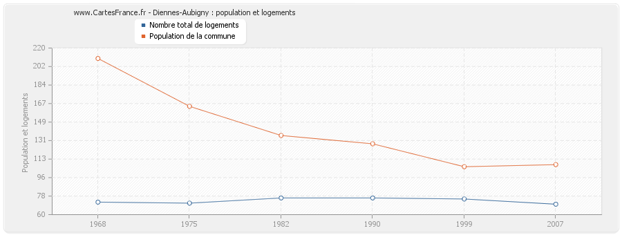 Diennes-Aubigny : population et logements