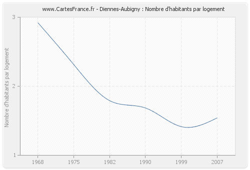 Diennes-Aubigny : Nombre d'habitants par logement