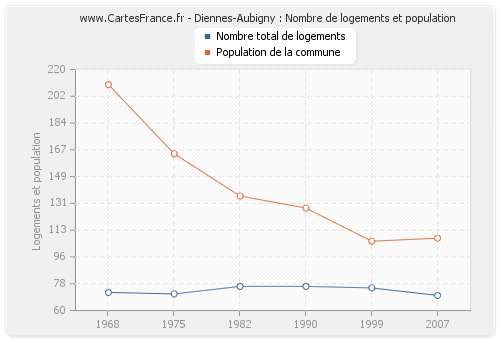 Diennes-Aubigny : Nombre de logements et population
