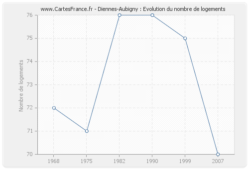 Diennes-Aubigny : Evolution du nombre de logements