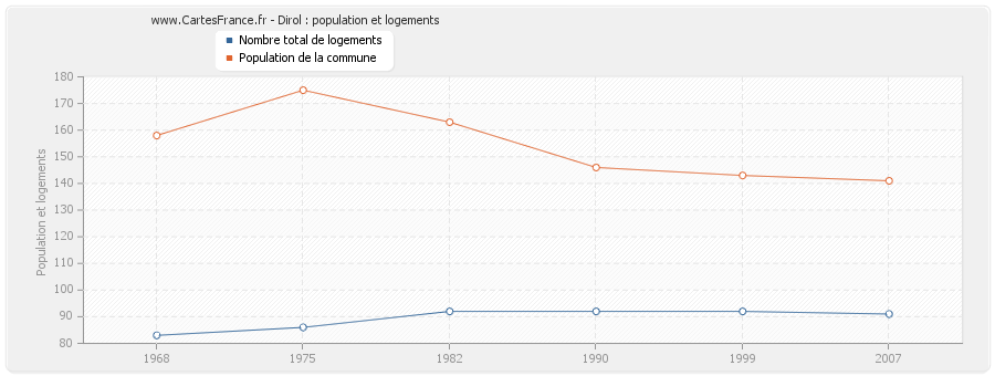 Dirol : population et logements