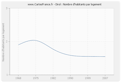 Dirol : Nombre d'habitants par logement