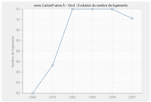 Dirol : Evolution du nombre de logements