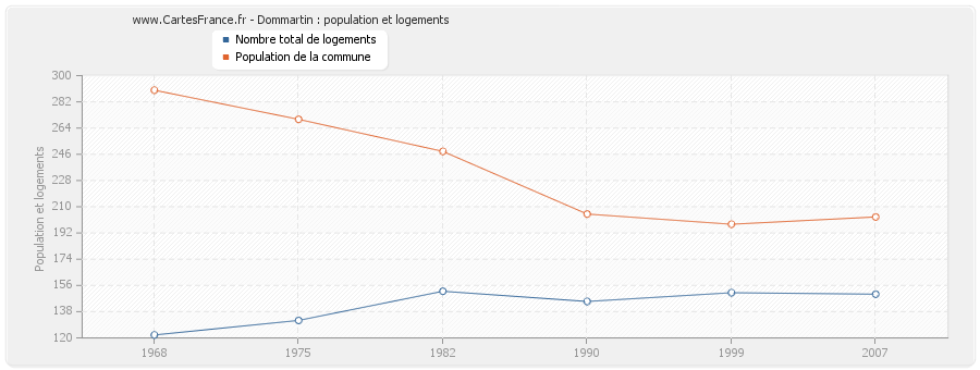 Dommartin : population et logements