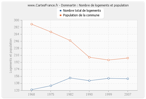 Dommartin : Nombre de logements et population