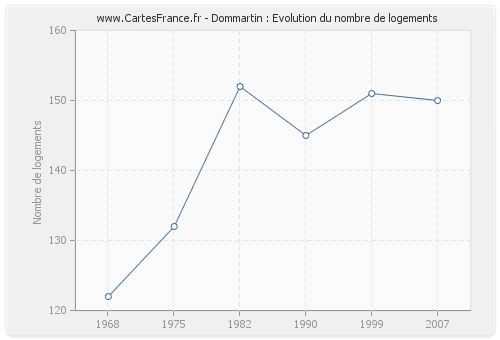 Dommartin : Evolution du nombre de logements