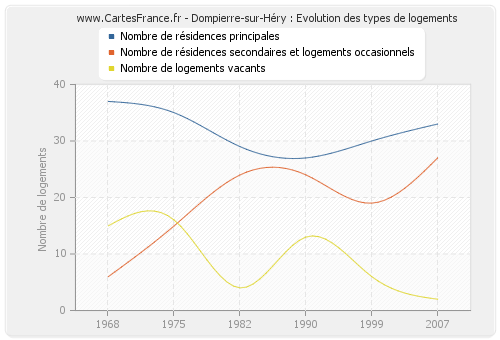 Dompierre-sur-Héry : Evolution des types de logements