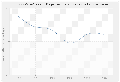 Dompierre-sur-Héry : Nombre d'habitants par logement