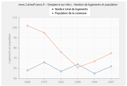 Dompierre-sur-Héry : Nombre de logements et population