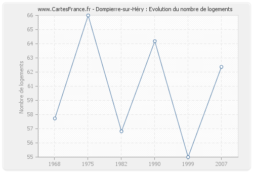 Dompierre-sur-Héry : Evolution du nombre de logements