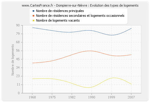 Dompierre-sur-Nièvre : Evolution des types de logements