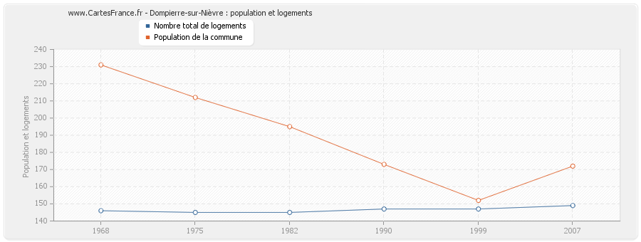 Dompierre-sur-Nièvre : population et logements