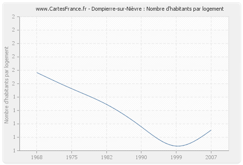 Dompierre-sur-Nièvre : Nombre d'habitants par logement