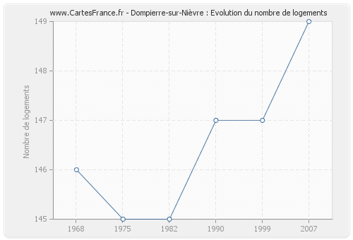 Dompierre-sur-Nièvre : Evolution du nombre de logements