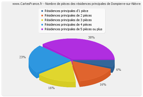 Nombre de pièces des résidences principales de Dompierre-sur-Nièvre