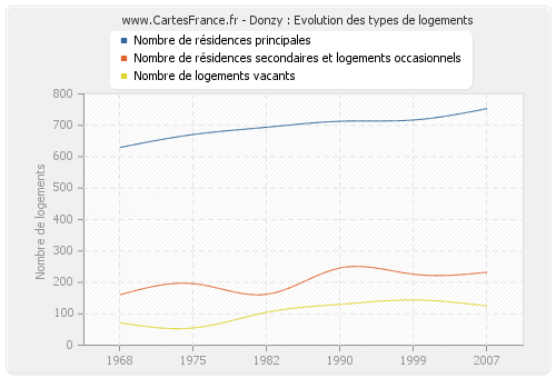 Donzy : Evolution des types de logements