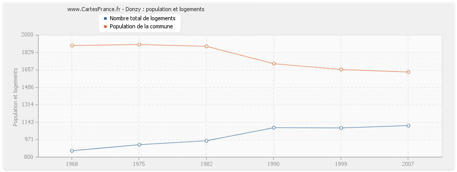 Donzy : population et logements