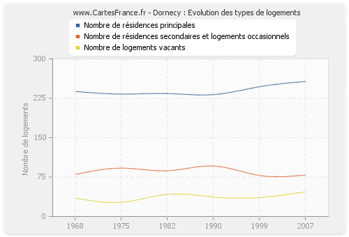 Dornecy : Evolution des types de logements